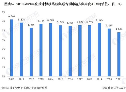 2021年全球計(jì)算機(jī)系統(tǒng)集成行業(yè)技術(shù)競(jìng)爭(zhēng)格局分析 區(qū)域分布、申請(qǐng)人排名與專(zhuān)利申請(qǐng)集中度